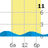 Tide chart for Rappahannock River, Westland, Virginia on 2024/06/11