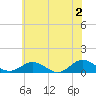 Tide chart for Rappahannock River, Westland, Virginia on 2024/06/2