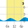 Tide chart for Rappahannock River, Westland, Virginia on 2024/06/3