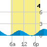 Tide chart for Rappahannock River, Westland, Virginia on 2024/06/4