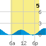 Tide chart for Rappahannock River, Westland, Virginia on 2024/06/5