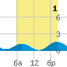 Tide chart for Rappahannock River, Westland, Virginia on 2024/07/1