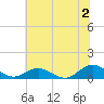 Tide chart for Rappahannock River, Westland, Virginia on 2024/07/2