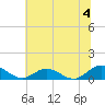 Tide chart for Rappahannock River, Westland, Virginia on 2024/07/4