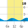 Tide chart for Westland, Virginia on 2025/04/10
