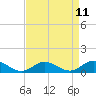 Tide chart for Westland, Virginia on 2025/04/11