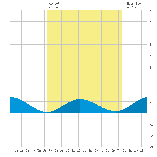 Tide chart for Westland on 2025/04/13