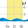 Tide chart for Westland, Virginia on 2025/04/17