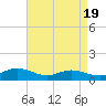 Tide chart for Westland, Virginia on 2025/04/19
