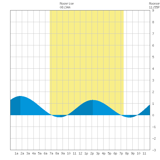 Tide chart for Westland on 2025/04/01
