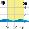 Tide chart for Westland, Virginia on 2025/04/20