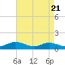 Tide chart for Westland, Virginia on 2025/04/21