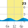 Tide chart for Westland, Virginia on 2025/04/23