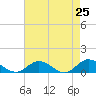 Tide chart for Westland, Virginia on 2025/04/25