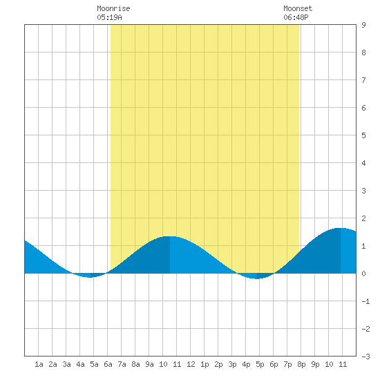 Tide chart for Westland on 2025/04/26