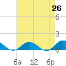 Tide chart for Westland, Virginia on 2025/04/26