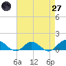 Tide chart for Westland, Virginia on 2025/04/27