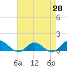 Tide chart for Westland, Virginia on 2025/04/28