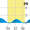 Tide chart for Westland, Virginia on 2025/04/29