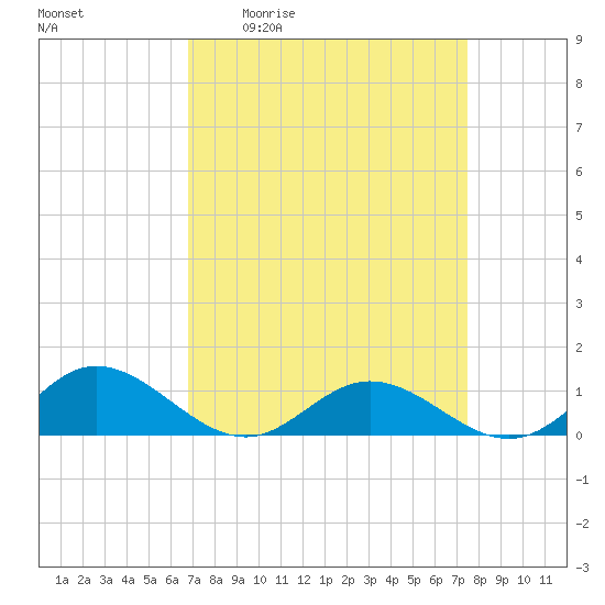 Tide chart for Westland on 2025/04/02