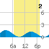 Tide chart for Westland, Virginia on 2025/04/2