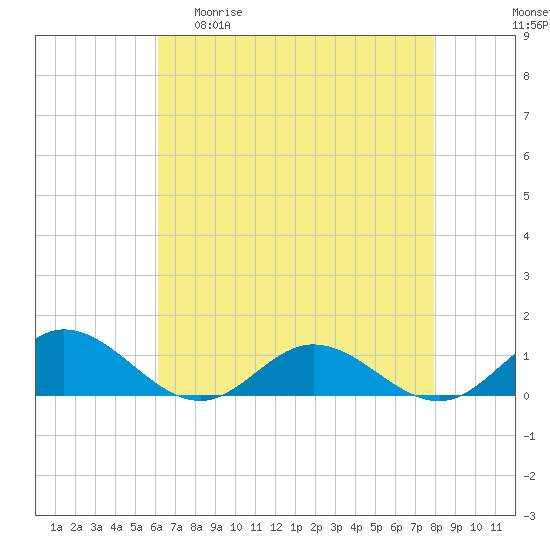Tide chart for Westland on 2025/04/30
