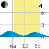 Tide chart for Westland, Virginia on 2025/04/4