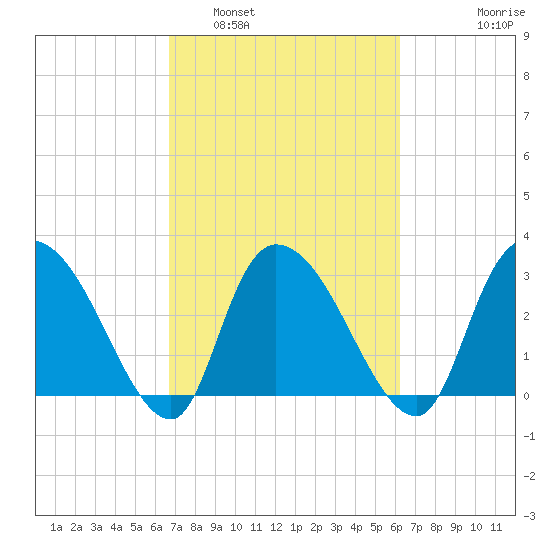 Tide Chart for 2021/03/2