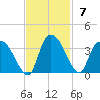 Tide chart for Windsor Plantation, Black River, Great Pee Dee River, South Carolina on 2021/11/7