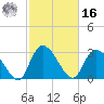 Tide chart for Windsor Plantation, Black River, Great Pee Dee River, South Carolina on 2022/02/16