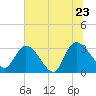 Tide chart for Windsor Plantation, Black River, Great Pee Dee River, South Carolina on 2022/06/23