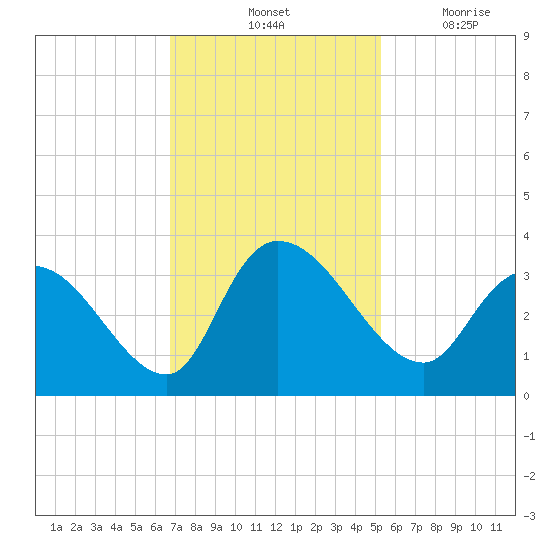 Tide Chart for 2022/11/12