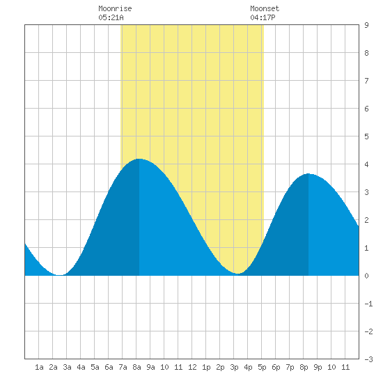 Tide Chart for 2022/11/22