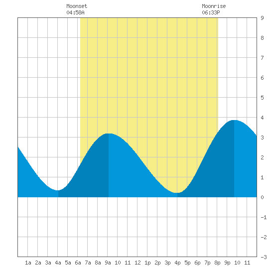 Tide chart for Windsor Plantation, Black River on 2025/05/10