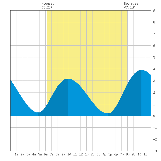 Tide chart for Windsor Plantation, Black River on 2025/05/11