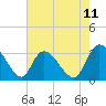 Tide chart for Windsor Plantation, Black River, South Carolina on 2025/05/11