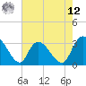 Tide chart for Windsor Plantation, Black River, South Carolina on 2025/05/12