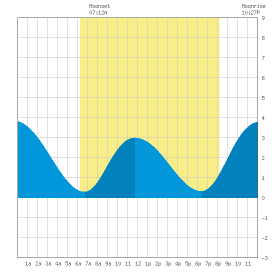 Tide chart for Windsor Plantation, Black River on 2025/05/14