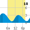 Tide chart for Windsor Plantation, Black River, South Carolina on 2025/05/18