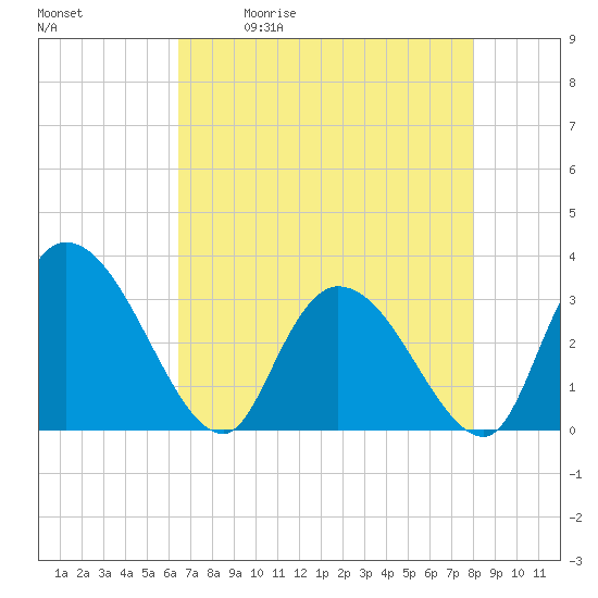 Tide chart for Windsor Plantation, Black River on 2025/05/01