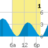 Tide chart for Windsor Plantation, Black River, South Carolina on 2025/05/1