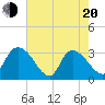 Tide chart for Windsor Plantation, Black River, South Carolina on 2025/05/20