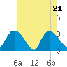 Tide chart for Windsor Plantation, Black River, South Carolina on 2025/05/21