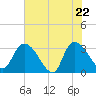 Tide chart for Windsor Plantation, Black River, South Carolina on 2025/05/22