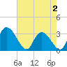Tide chart for Windsor Plantation, Black River, South Carolina on 2025/05/2