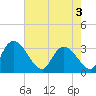 Tide chart for Windsor Plantation, Black River, South Carolina on 2025/05/3