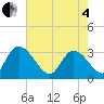 Tide chart for Windsor Plantation, Black River, South Carolina on 2025/05/4