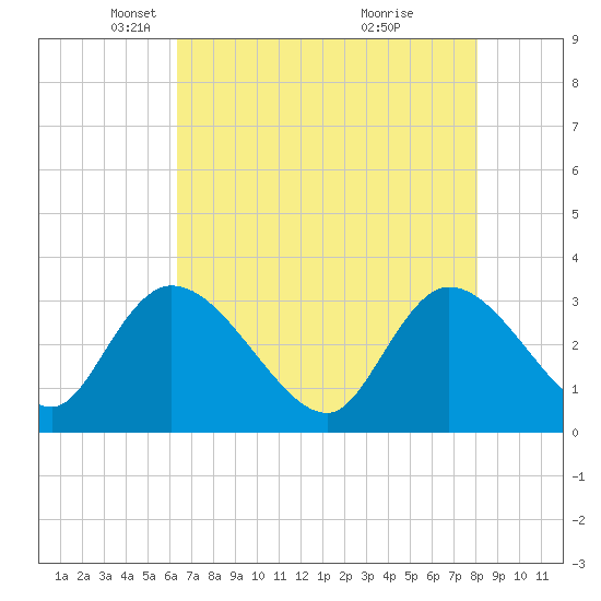 Tide chart for Windsor Plantation, Black River on 2025/05/06