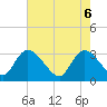 Tide chart for Windsor Plantation, Black River, South Carolina on 2025/05/6