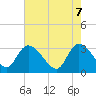 Tide chart for Windsor Plantation, Black River, South Carolina on 2025/05/7